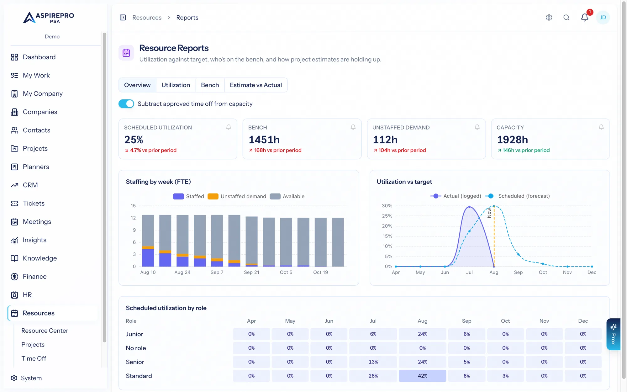 Resource reports and forecast