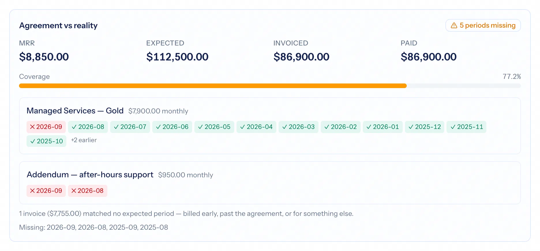Agreement vs. Reality on a company's Finance tab showing coverage and a missing period