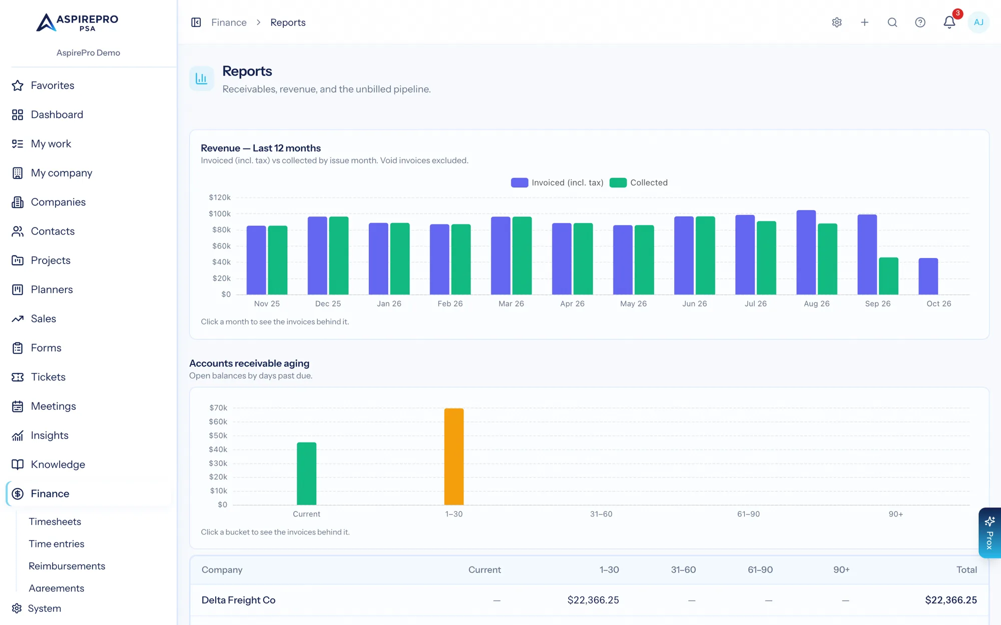 Finance reports showing revenue by month and accounts receivable aging by client