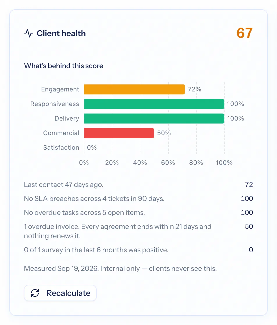 A client health card with six contributors
