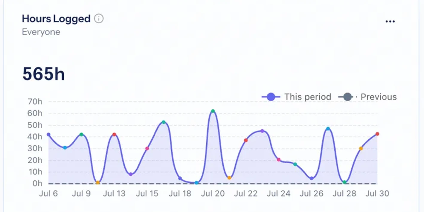 Hours logged this period — 565 hours, charted against the previous period
