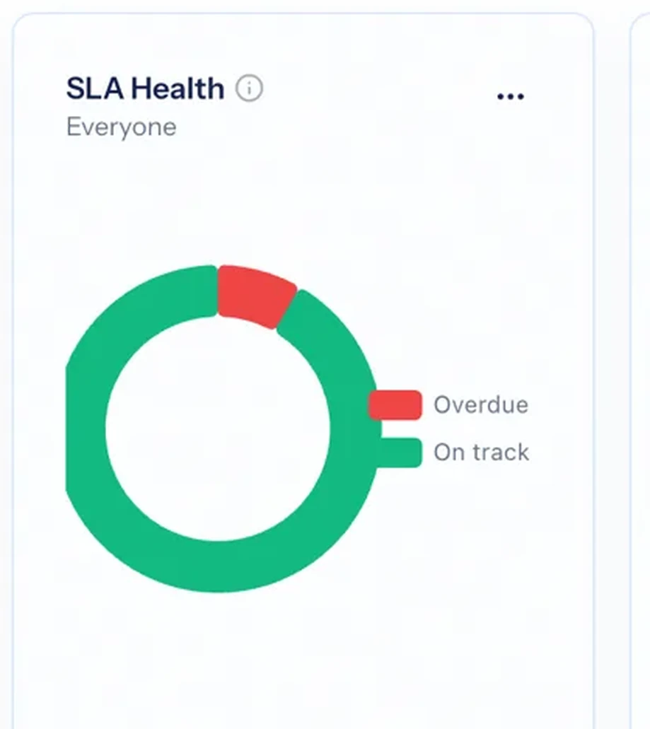 SLA health donut: on track against overdue