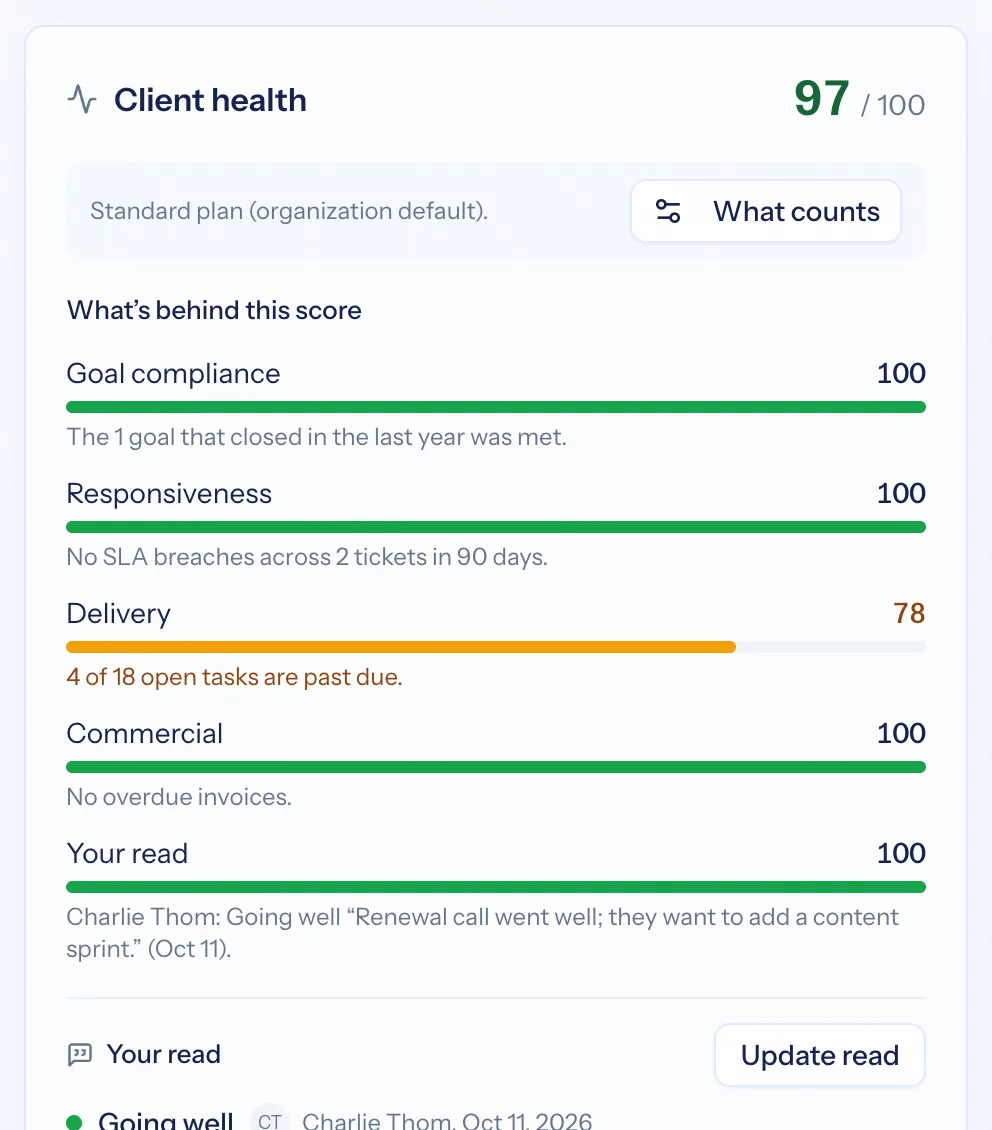 A client health panel showing goal adherence, responsiveness, coverage and delivery bars with service coverage at 0%