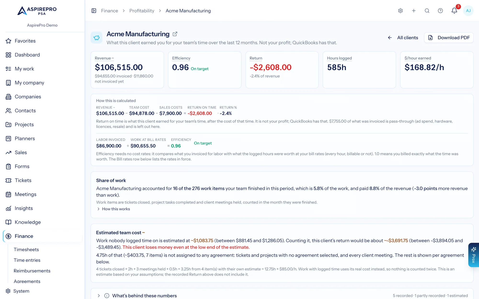 A single client's profitability report: revenue, efficiency, return on time, hours logged and dollars earned per hour, with how each figure is calculated and the client's share of the work
