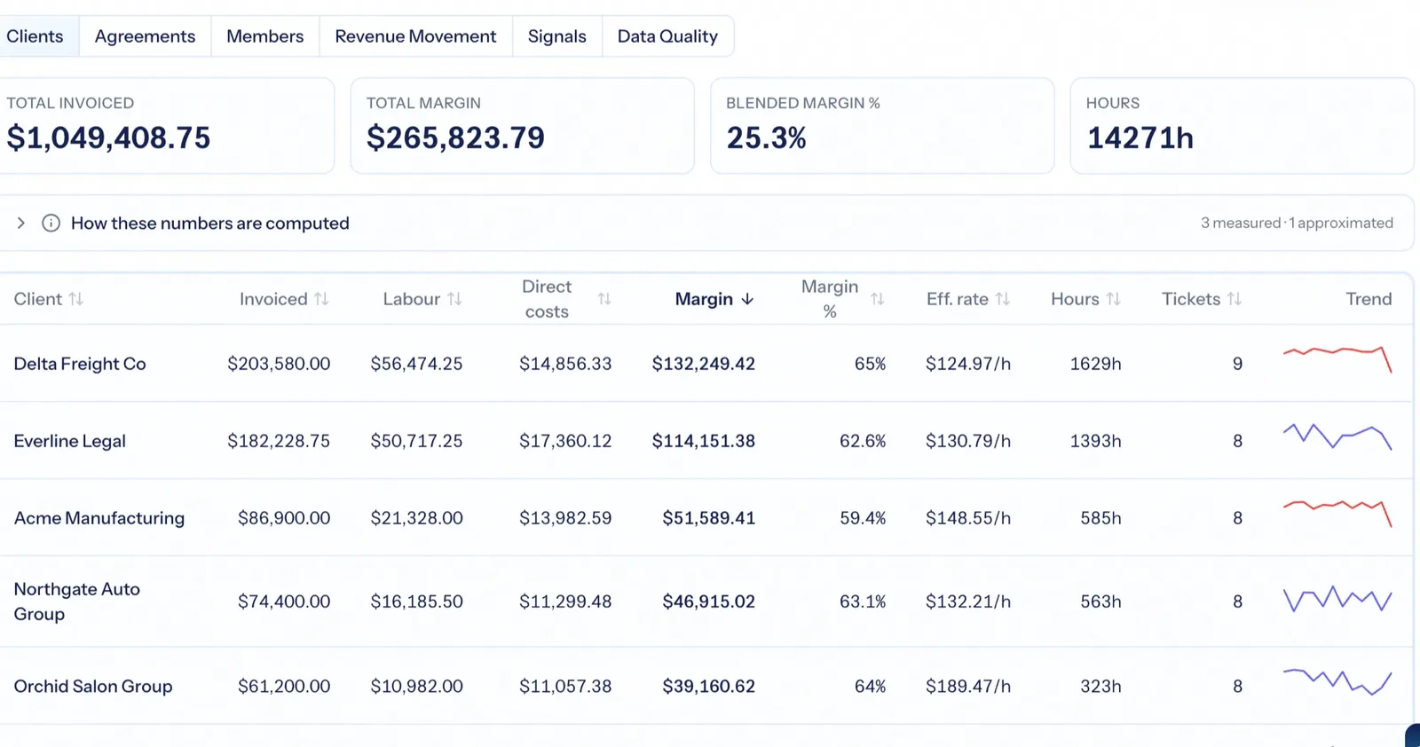 Client profitability: revenue, team cost, return on time and share of work per client