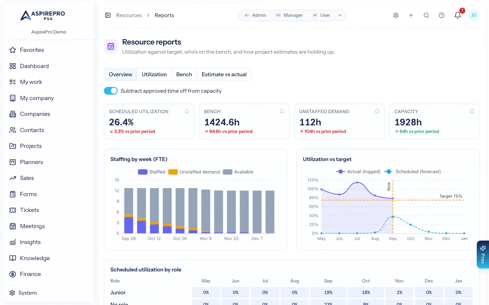 Resource reports showing billable utilization, bench hours, unstaffed demand and utilization against target