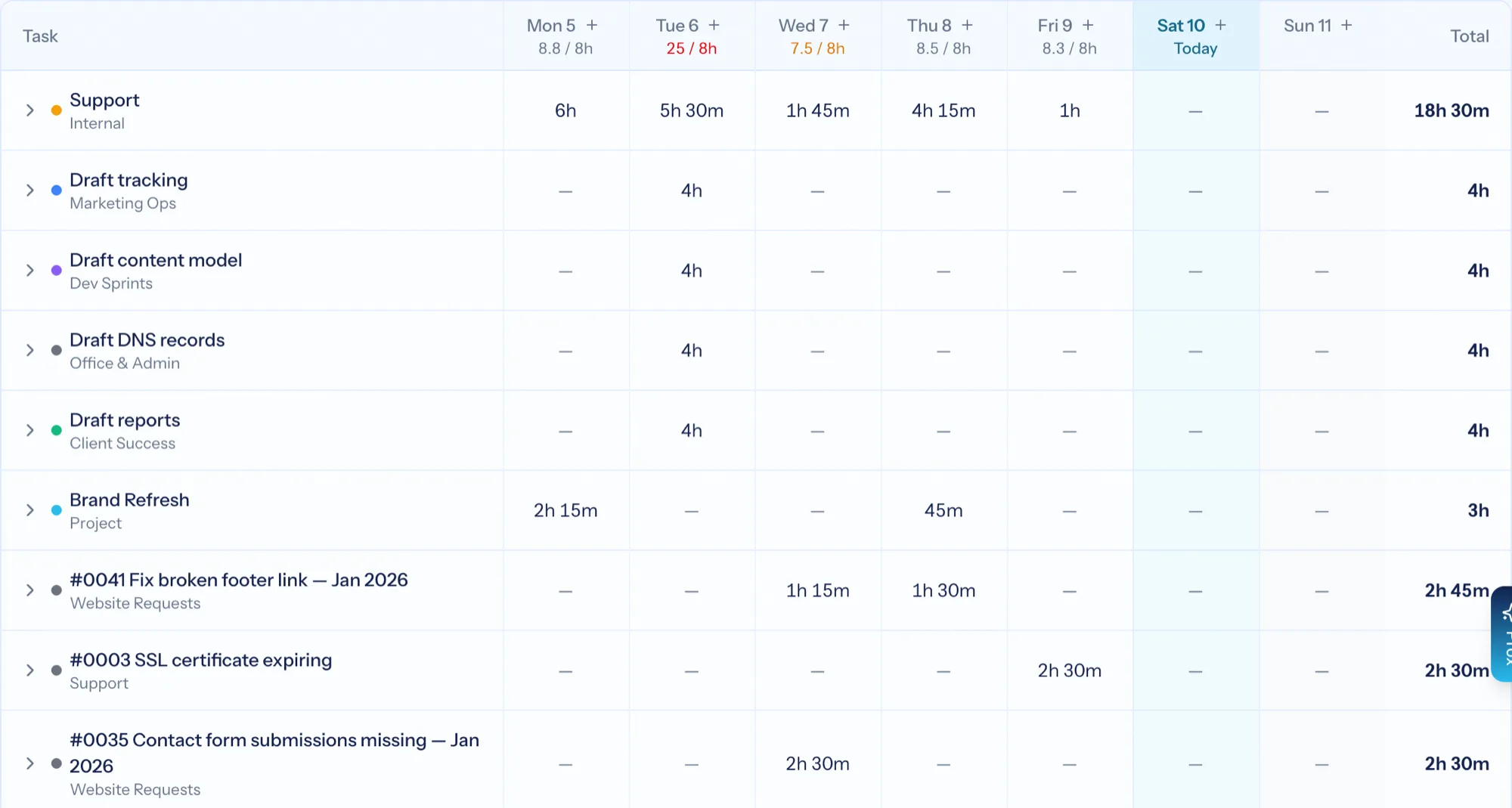 The weekly timesheet grid showing tasks and tickets down the side, days across, and daily totals